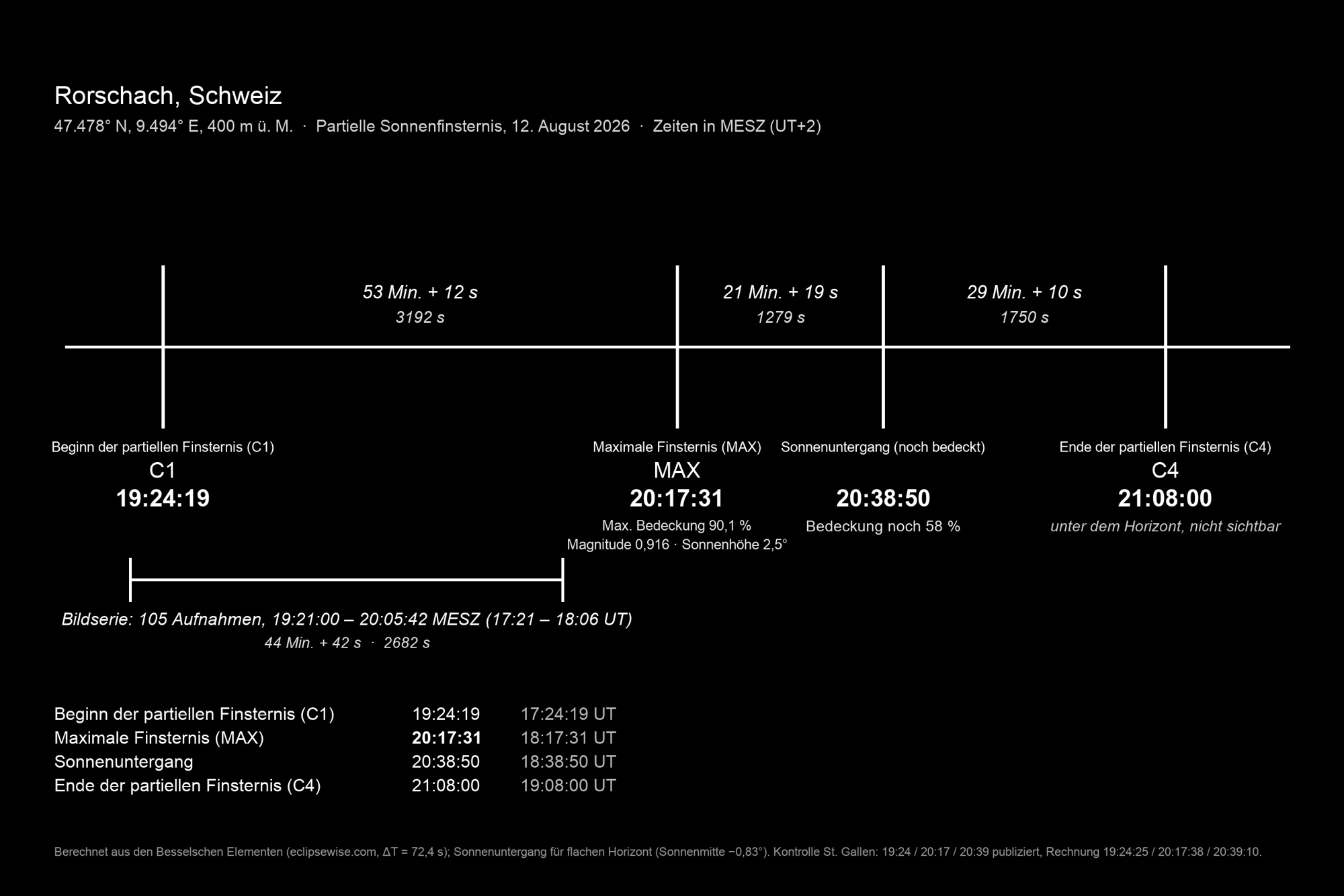 Zeitlicher Ablauf der partiellen Sonnenfinsternis vom 12. August 2026 in Rorschach: C1 19:24:19, Maximum 20:17:31 (90,1 % Bedeckung), Sonnenuntergang 20:38:50, C4 21:08:00 MESZ